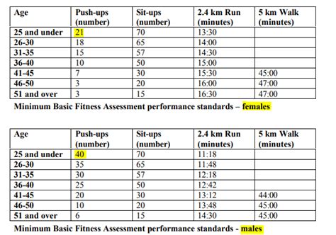 australian army fitness test hard|australian army basic fitness assessment.